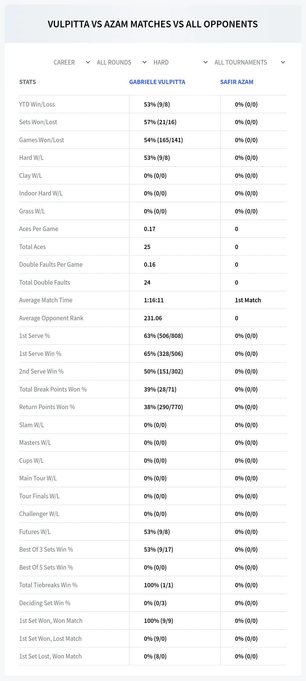 Gabriele Vulpitta Safir Azam Prediction Stats