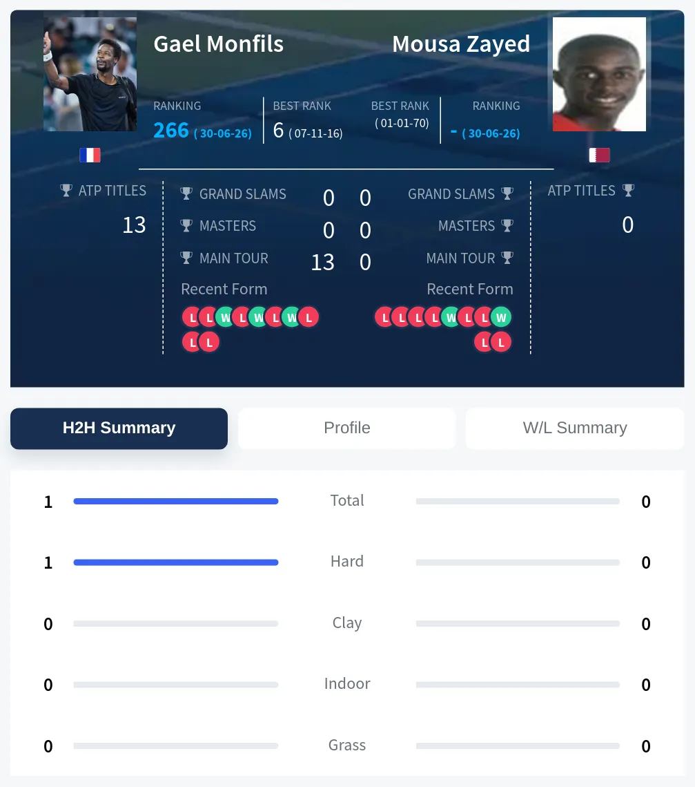 Monfils Zayed H2h Summary Stats