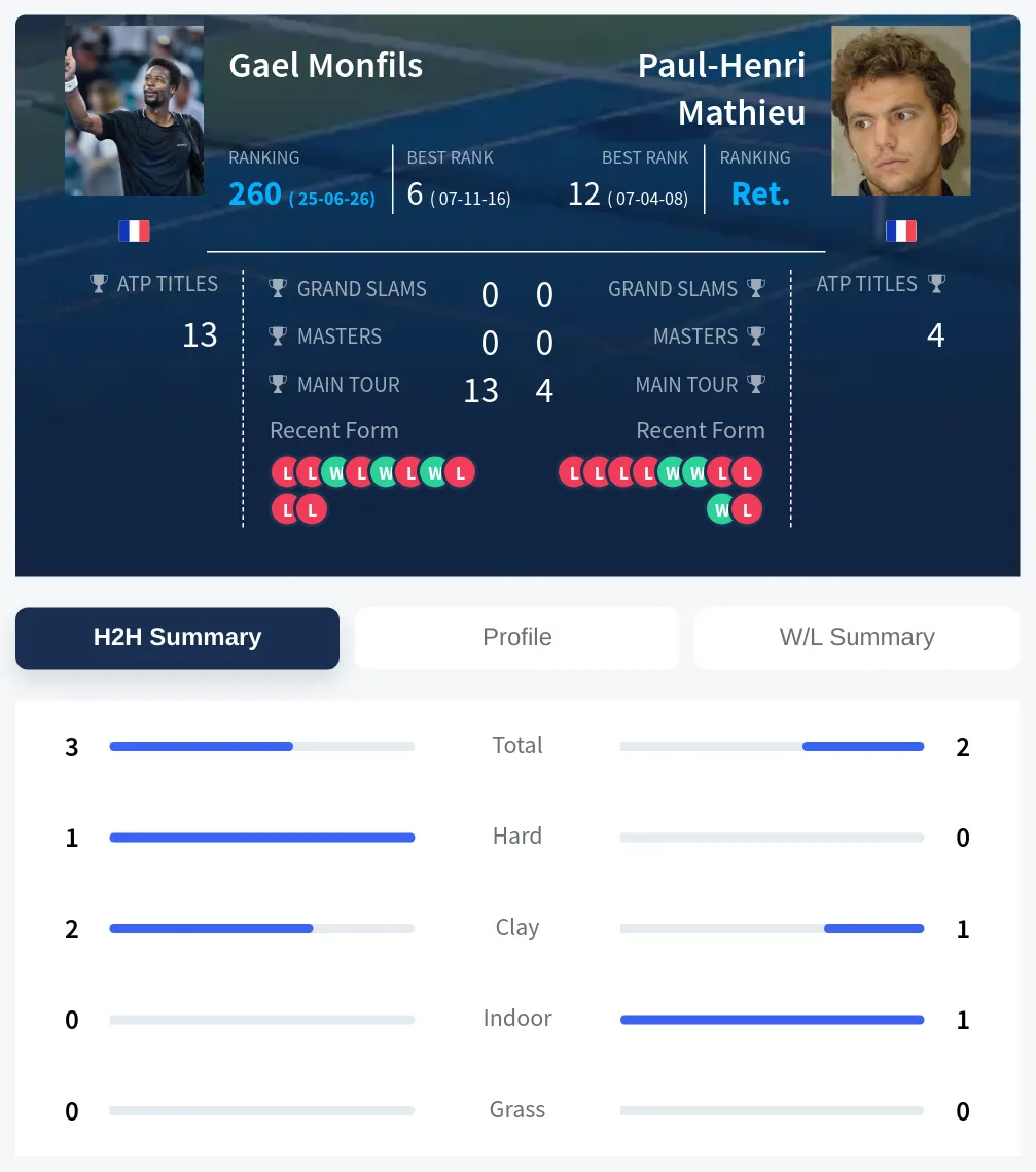 Monfils Mathieu H2h Summary Stats