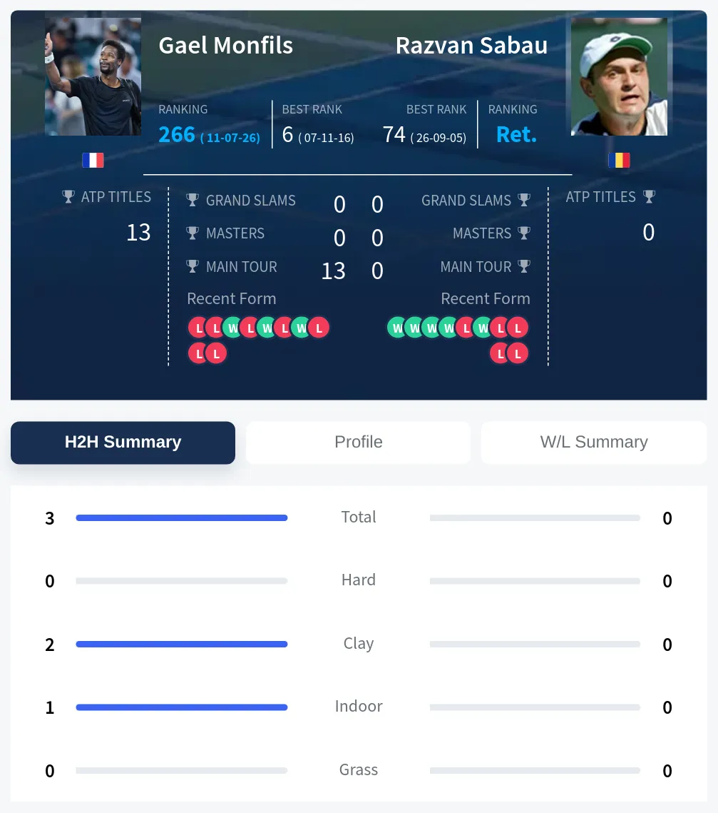 Monfils Sabau H2h Summary Stats