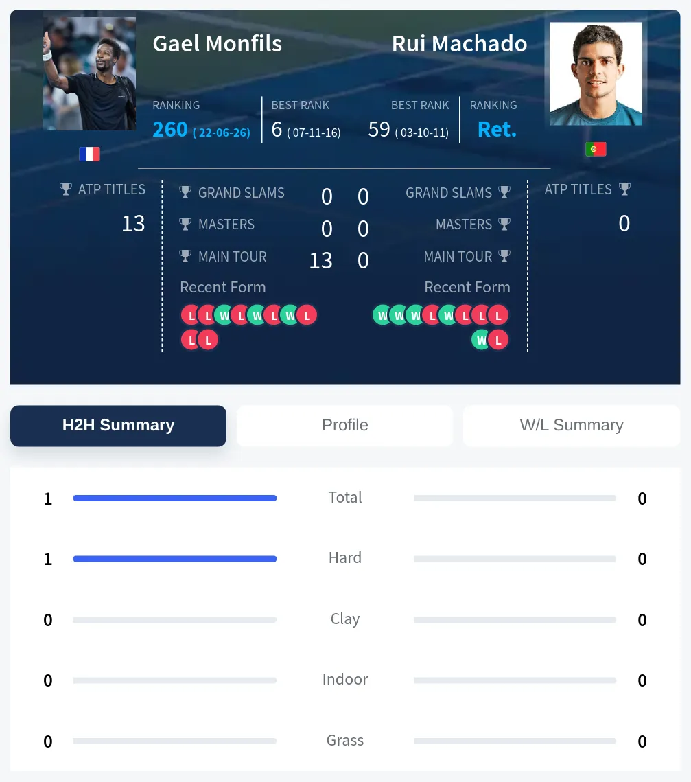 Monfils Machado H2h Summary Stats