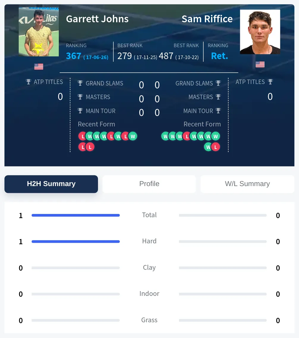 Johns Riffice H2h Summary Stats
