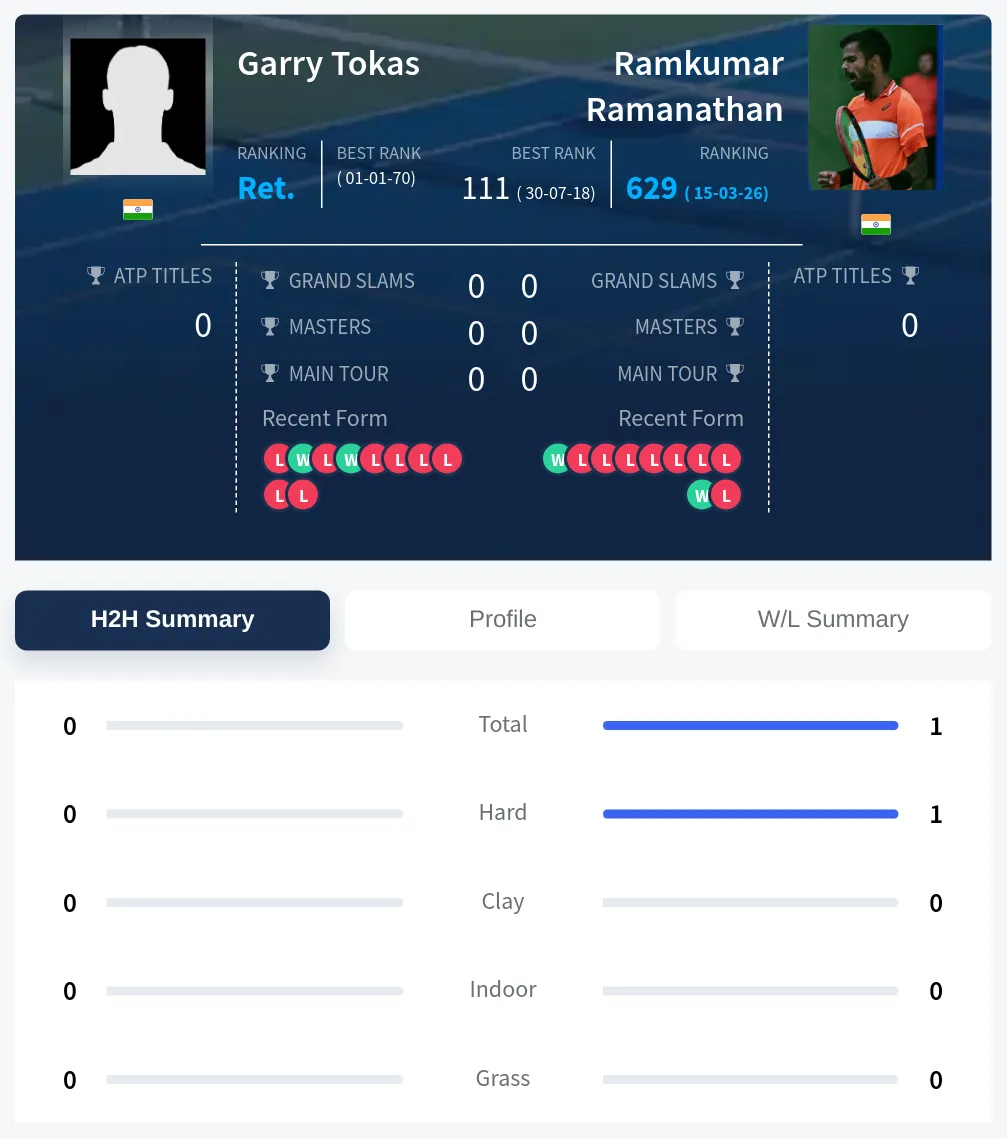 Tokas Ramanathan H2h Summary Stats