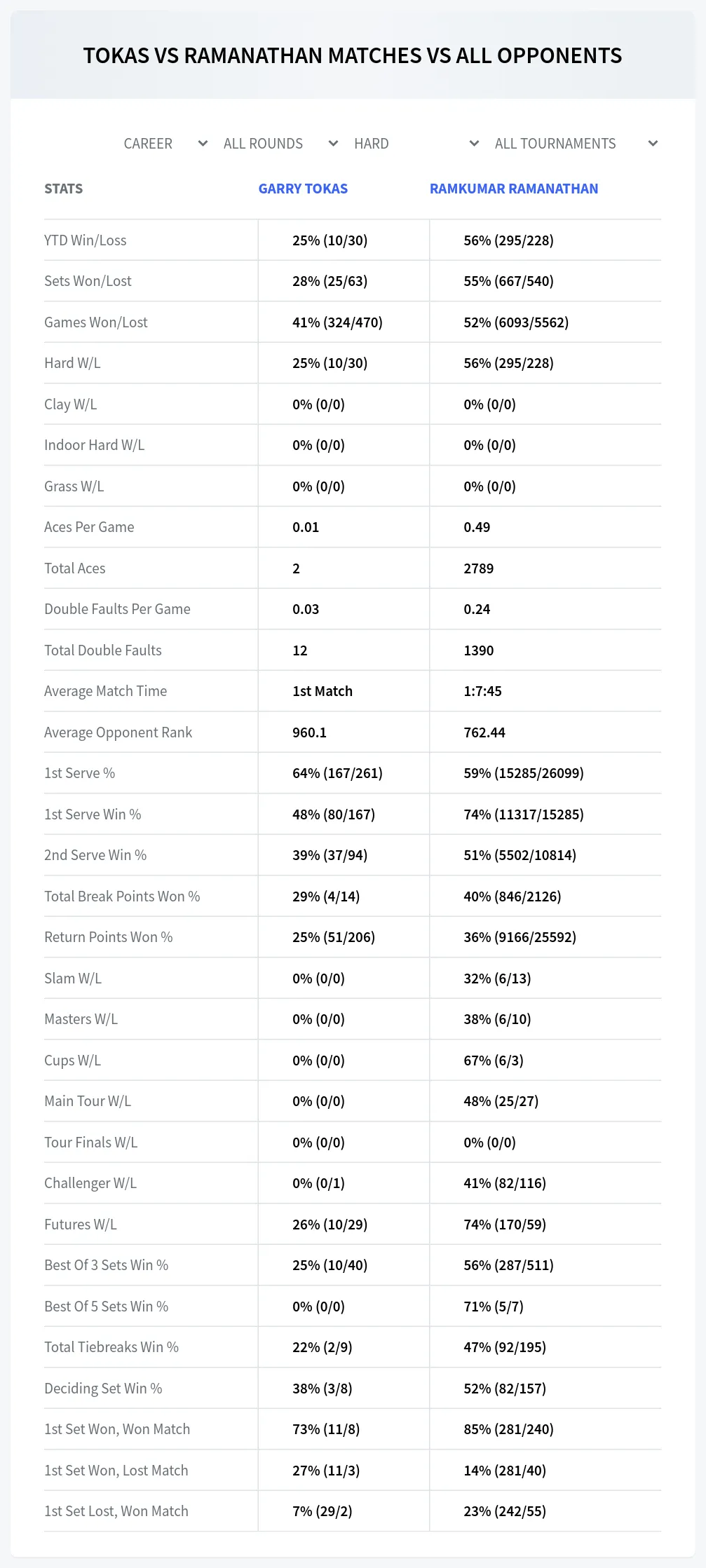 Garry Tokas Ramkumar Ramanathan Prediction Stats