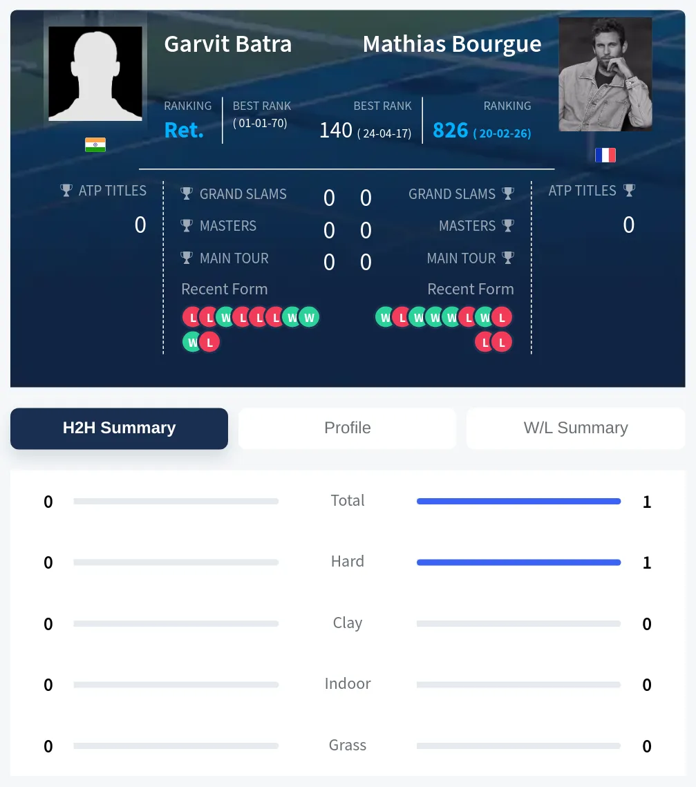 Bourgue Batra H2h Summary Stats