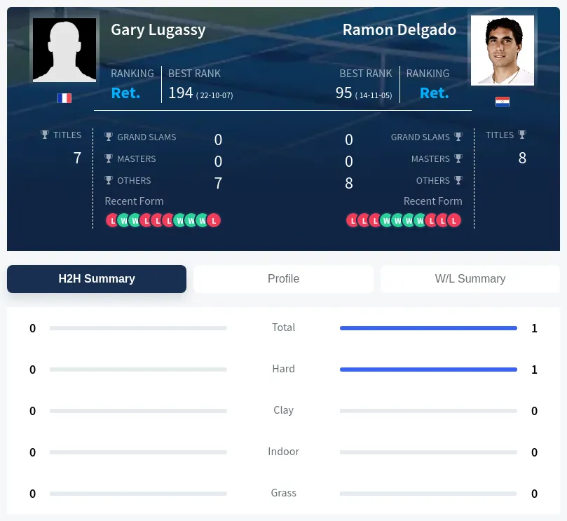Delgado Lugassy H2h Summary Stats