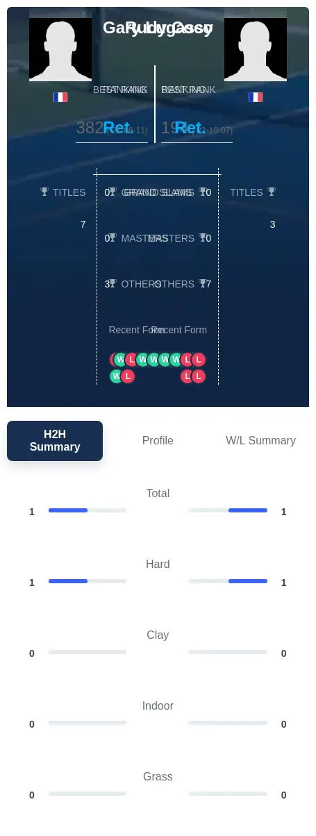 Coco Lugassy H2h Summary Stats