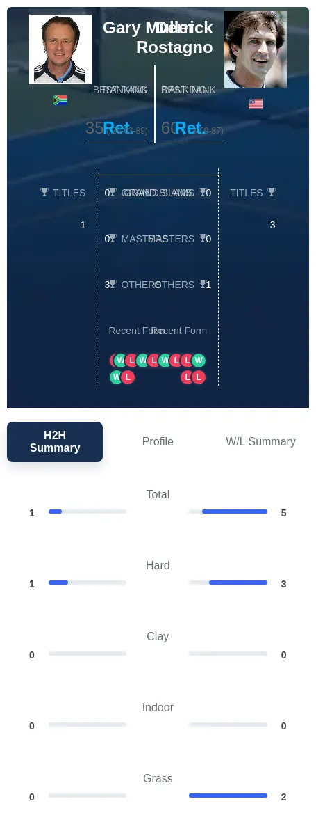 Rostagno Muller H2h Summary Stats