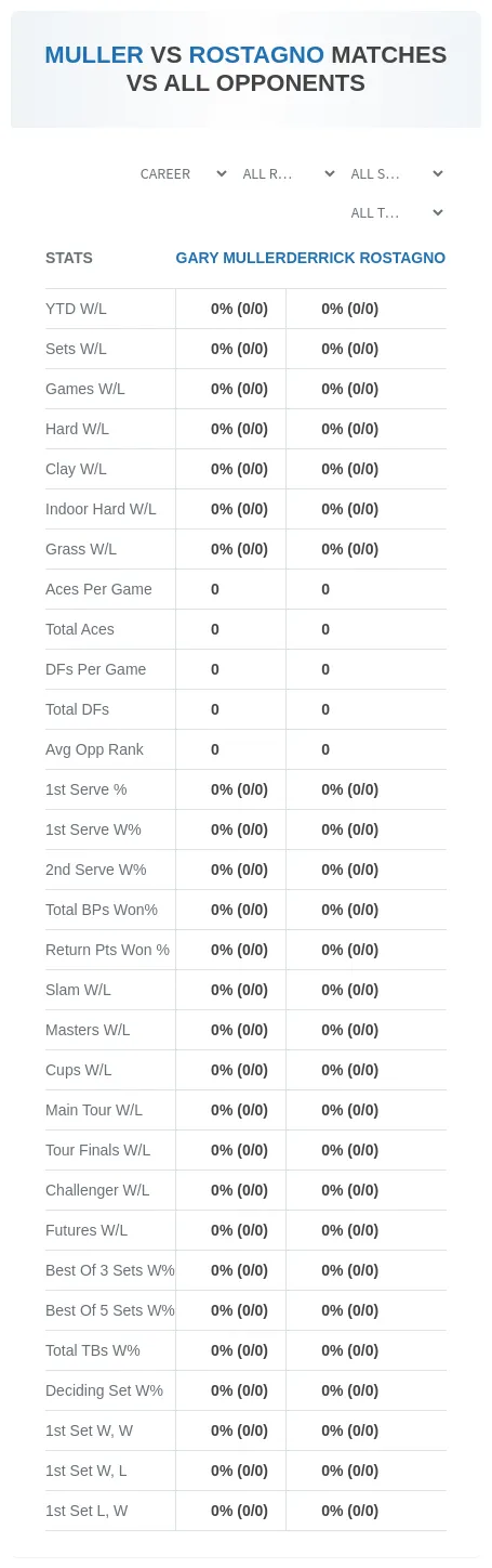 Derrick Rostagno Gary Muller Prediction Stats