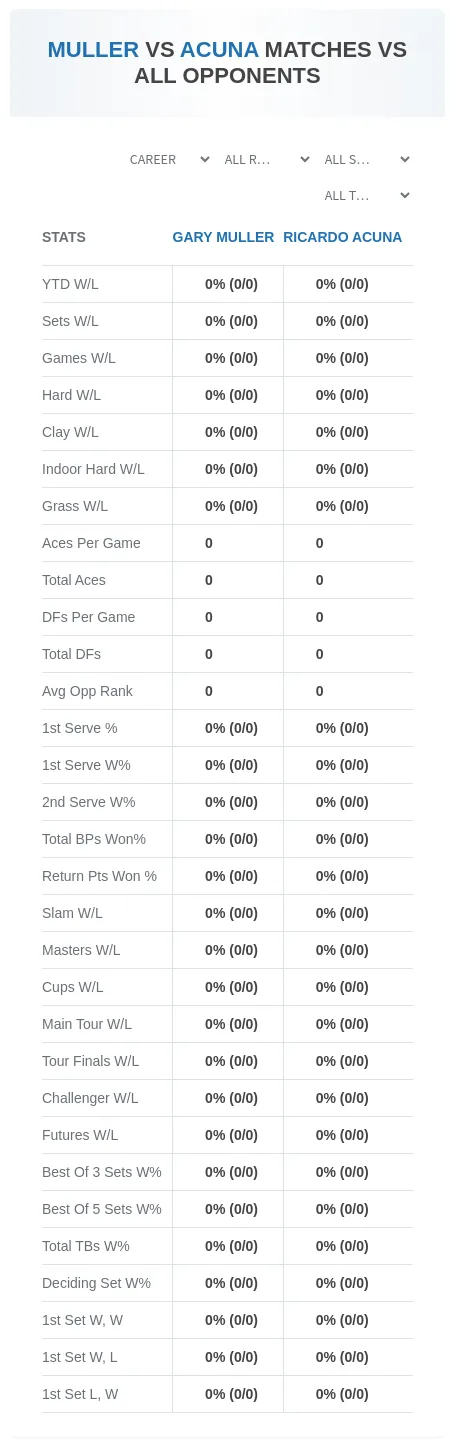 Gary Muller Ricardo Acuna Prediction Stats