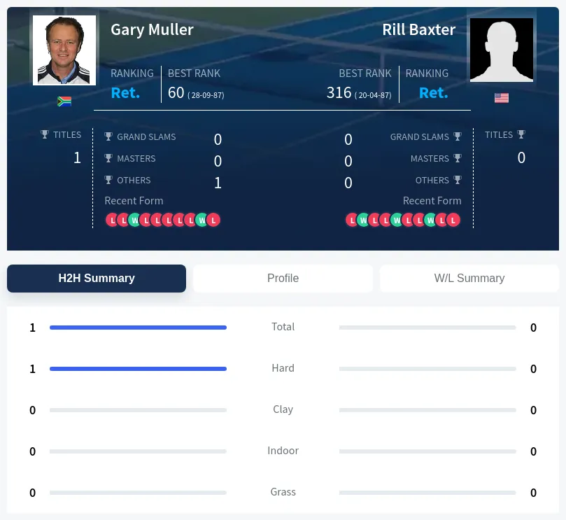 Baxter Muller H2h Summary Stats