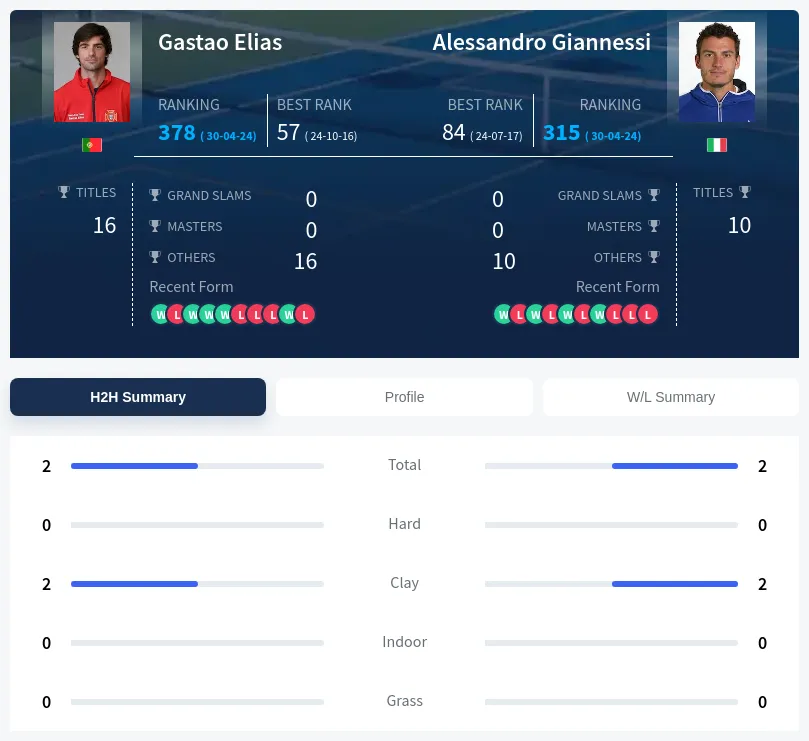 Elias Giannessi H2h Summary Stats