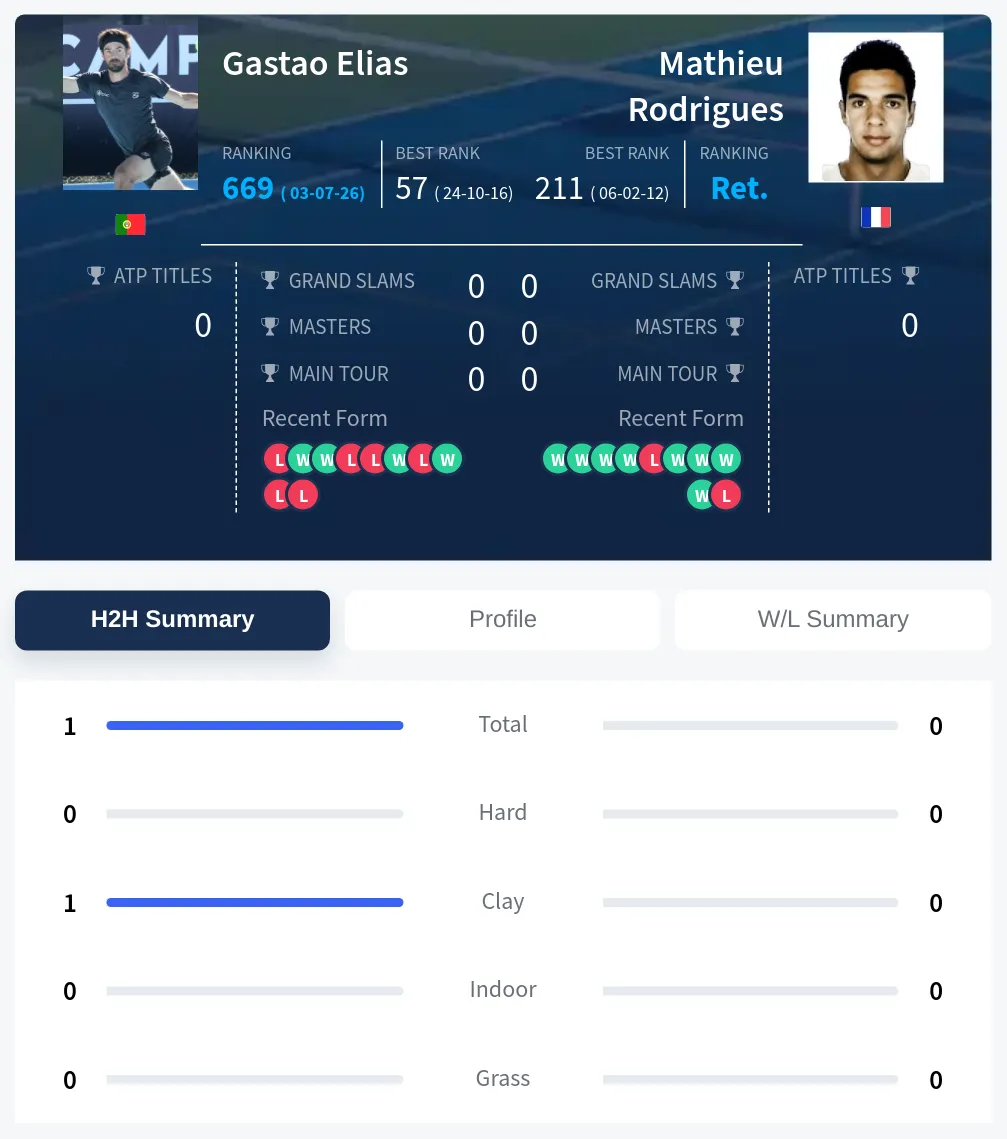 Elias Rodrigues H2h Summary Stats