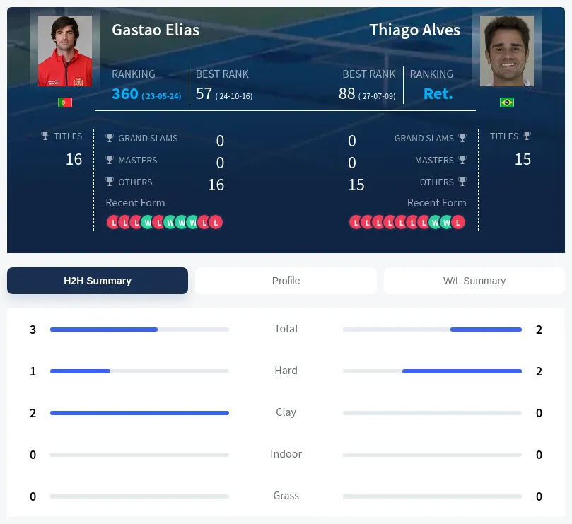 Alves Elias H2h Summary Stats