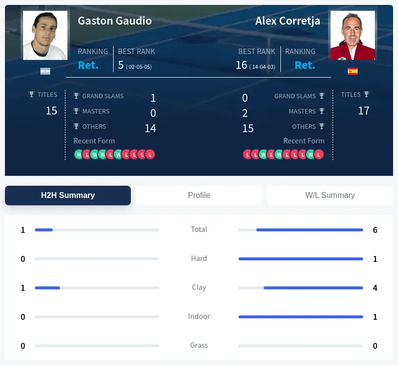 Gaudio Corretja H2h Summary Stats