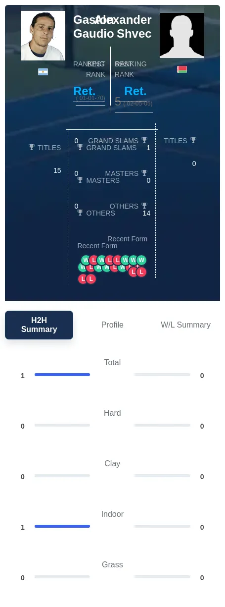 Gaudio Shvec H2h Summary Stats
