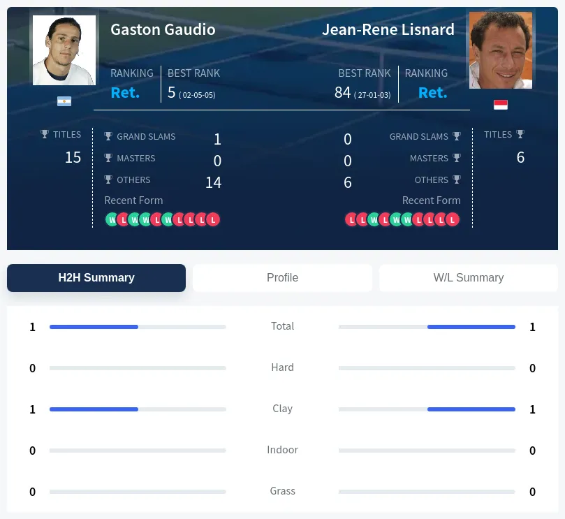 Gaudio Lisnard H2h Summary Stats
