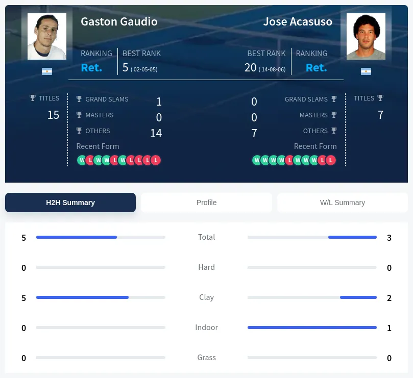 Acasuso Gaudio H2h Summary Stats
