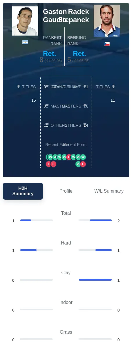 Gaudio Stepanek H2h Summary Stats