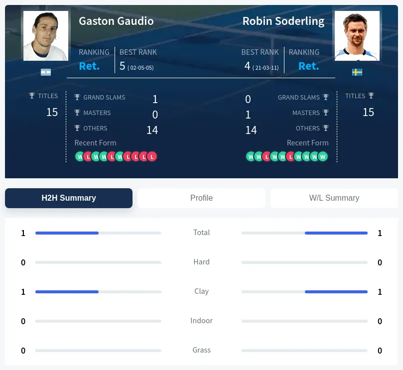 Gaudio Soderling H2h Summary Stats