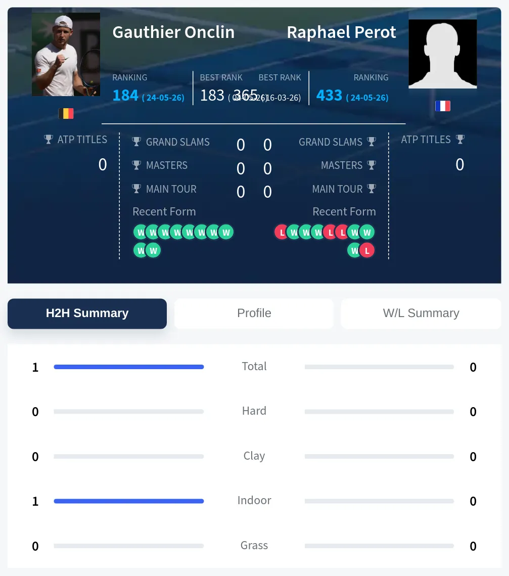 Onclin Perot H2h Summary Stats
