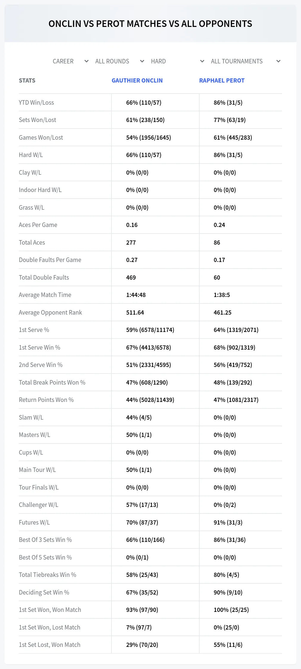 Gauthier Onclin Raphael Perot Prediction Stats