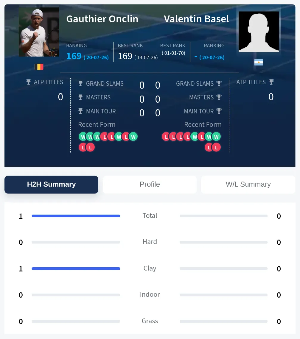 Onclin Basel H2h Summary Stats