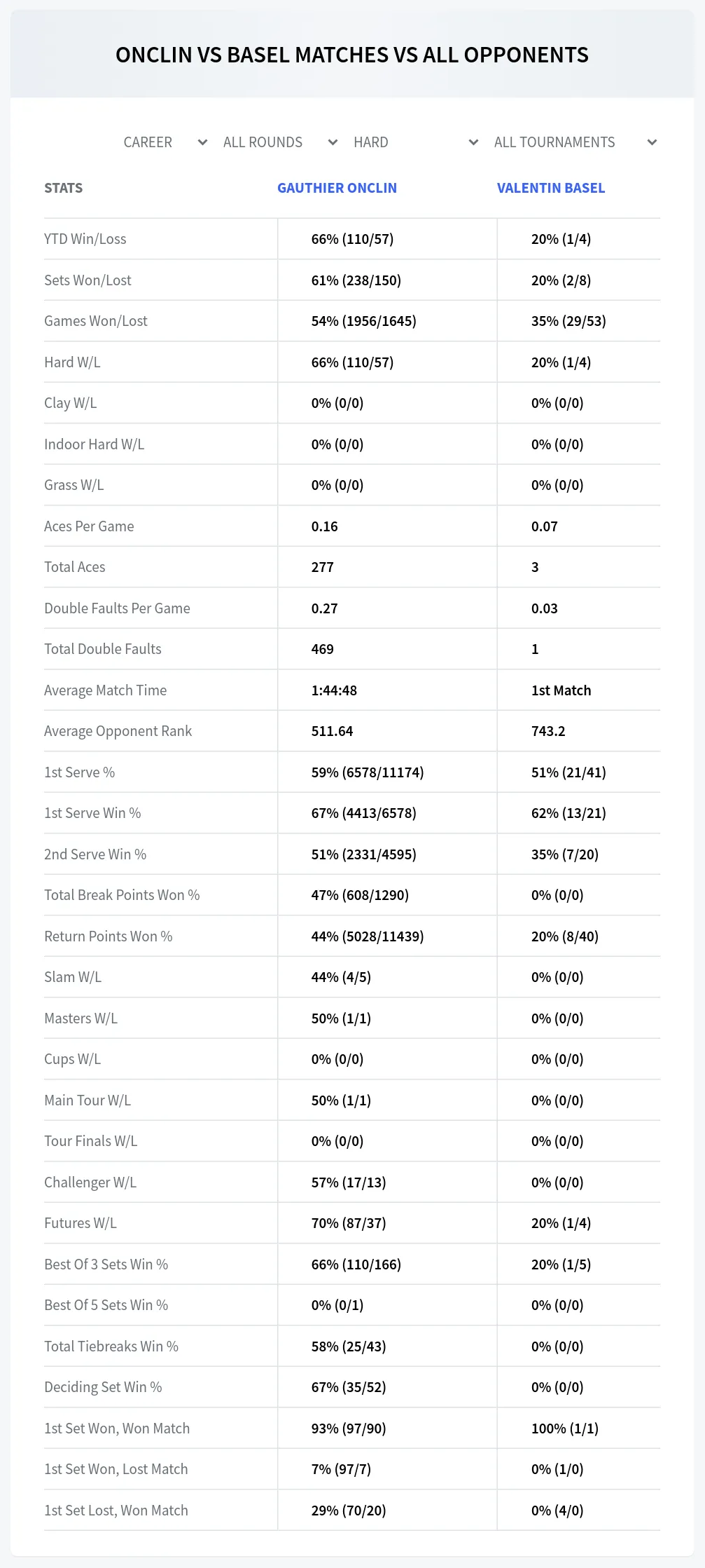 Gauthier Onclin Valentin Basel Prediction Stats