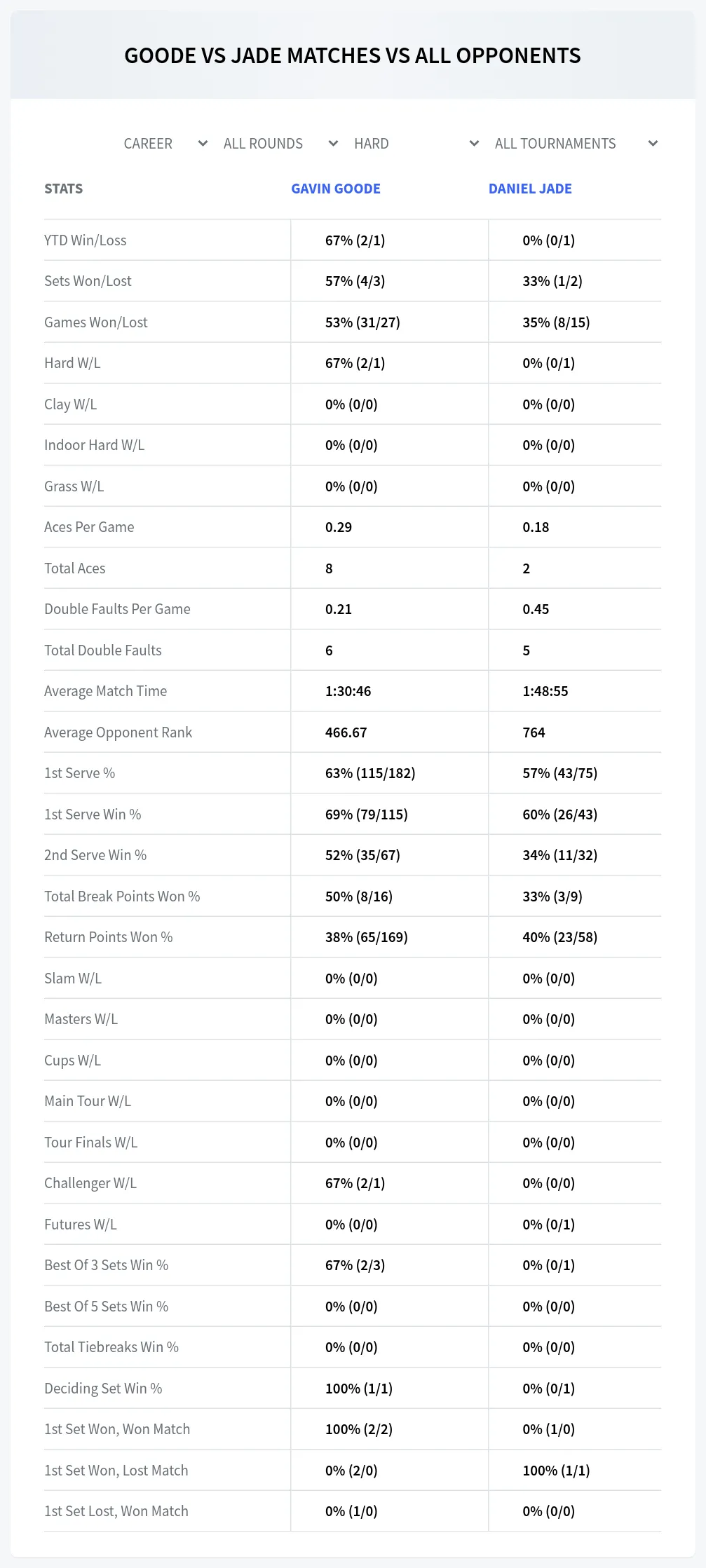 Gavin Goode Daniel Jade Prediction Stats