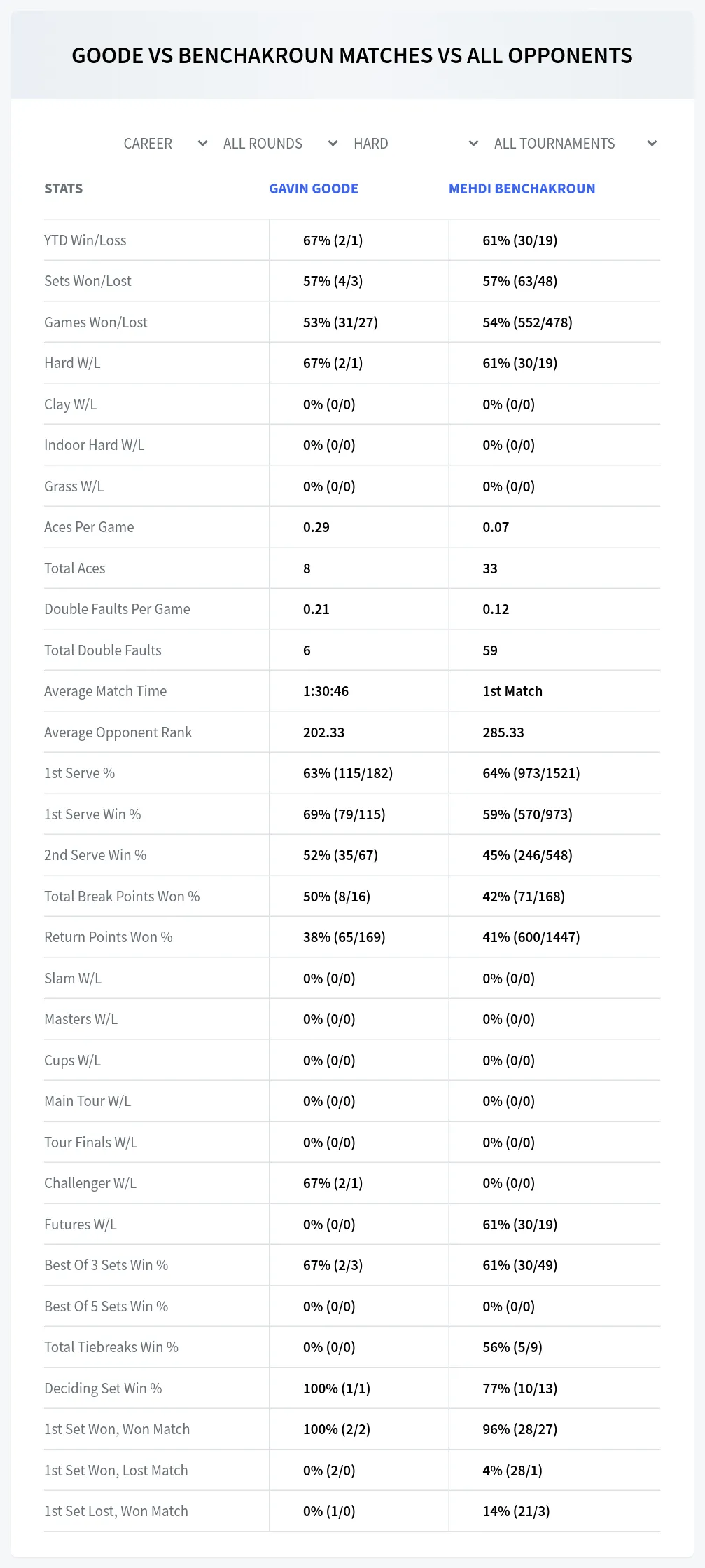 Gavin Goode Mehdi Benchakroun Prediction Stats