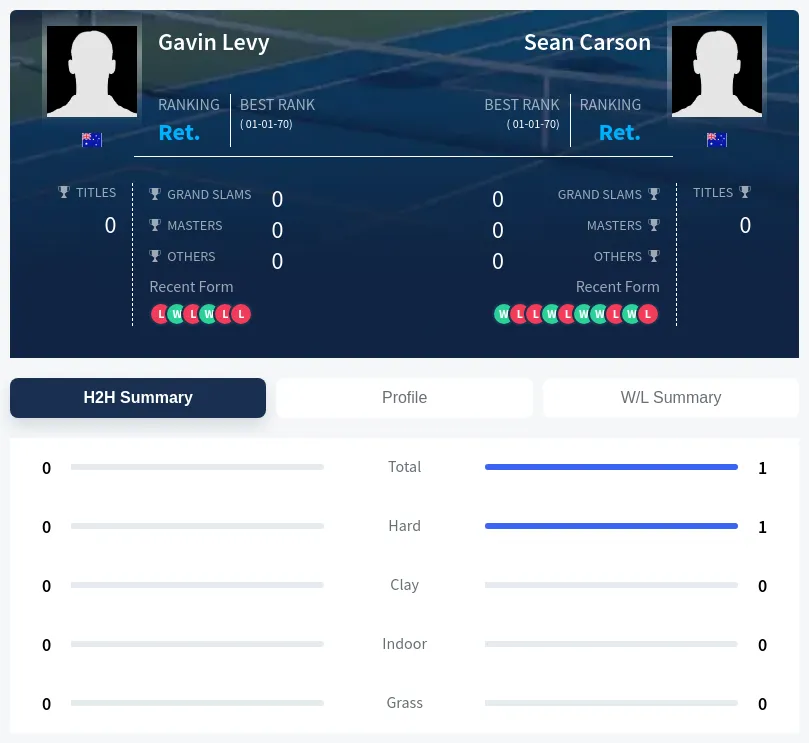 Levy Carson H2h Summary Stats