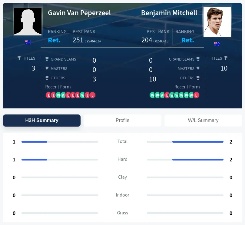 Mitchell Peperzeel H2h Summary Stats