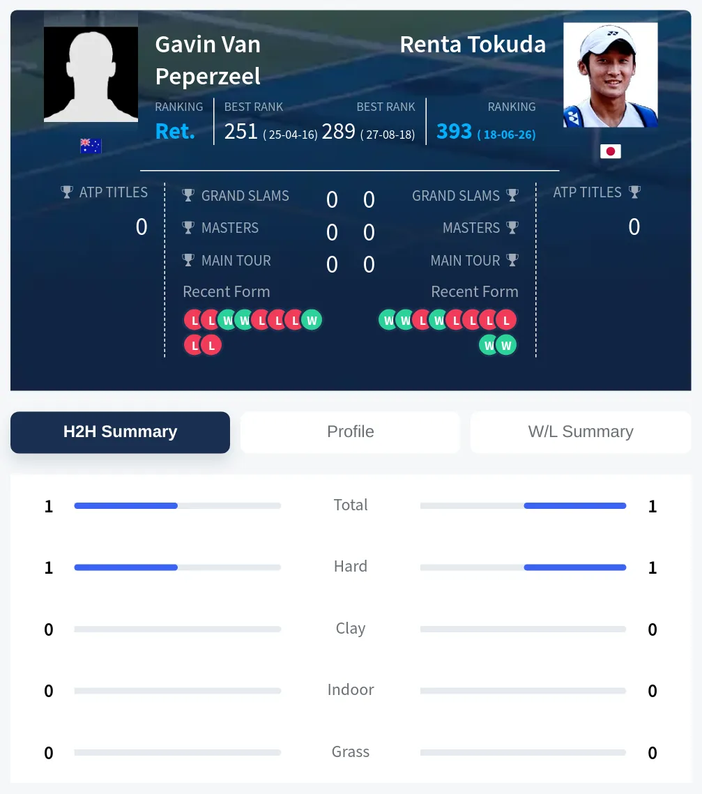 Tokuda Peperzeel H2h Summary Stats