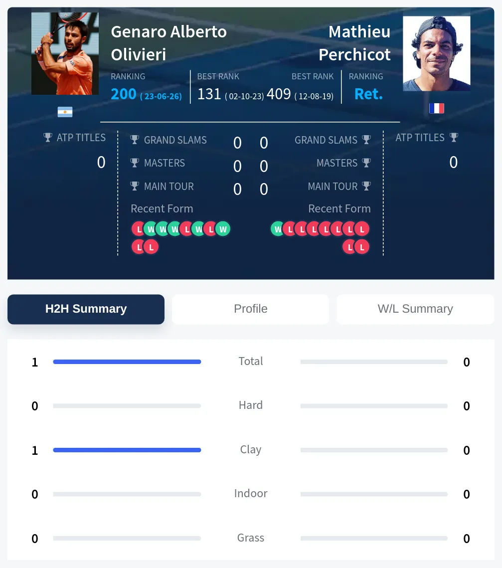 Olivieri Perchicot H2h Summary Stats