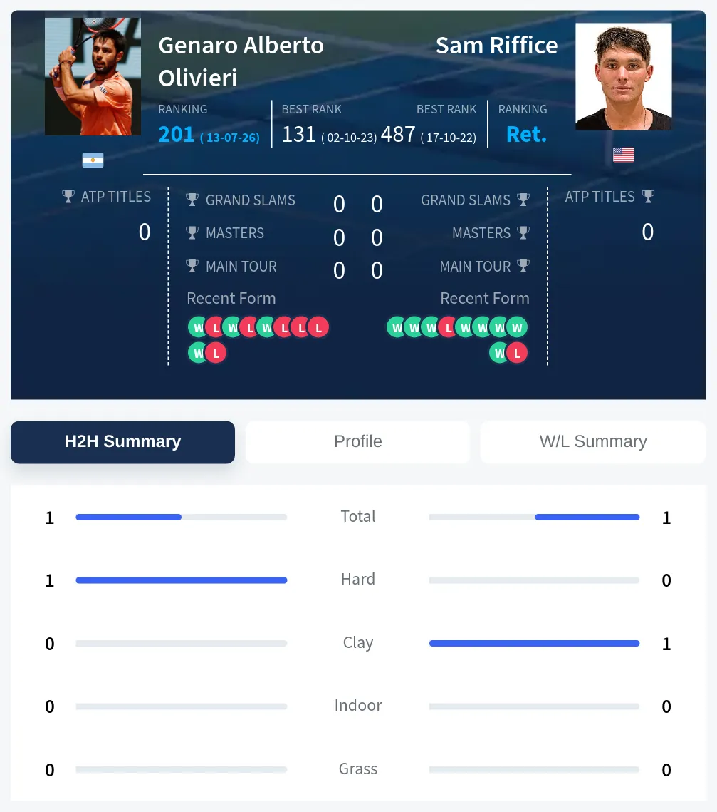 Olivieri Riffice H2h Summary Stats