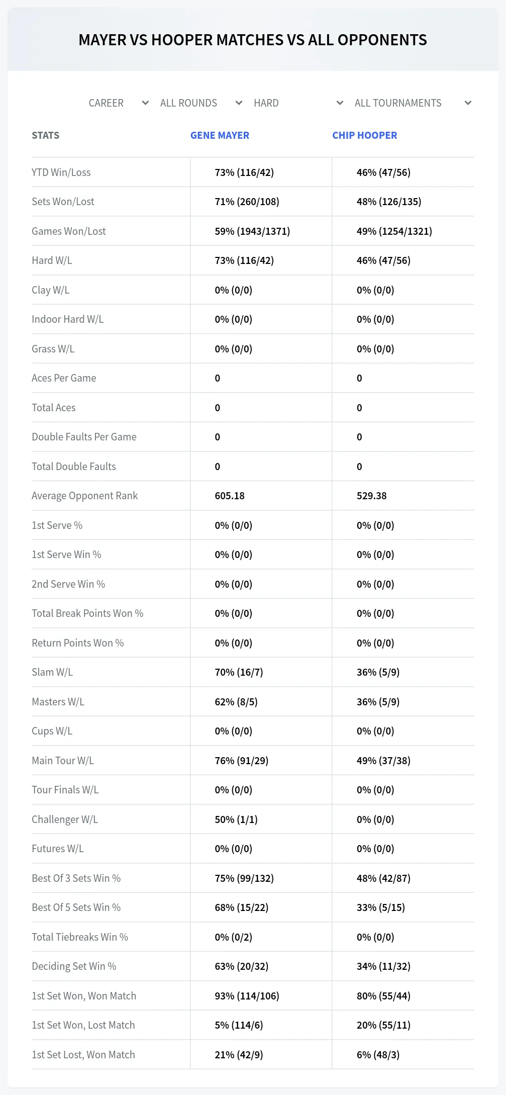 Gene Mayer Chip Hooper Prediction Stats