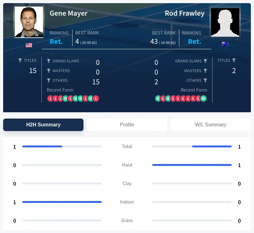 Frawley Mayer H2h Summary Stats
