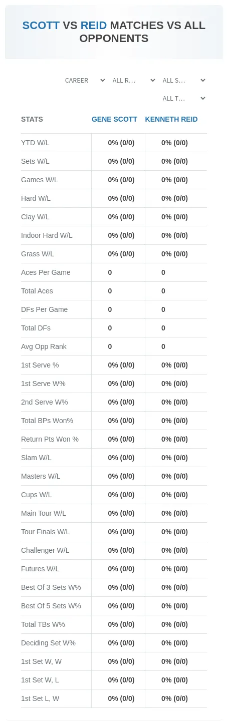 Gene Scott Kenneth Reid Prediction Stats