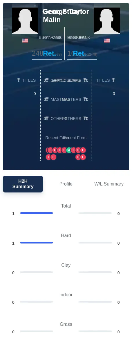 Malin Taylor H2h Summary Stats
