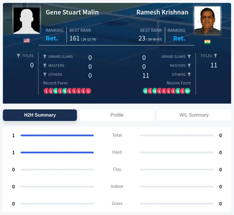 Malin Krishnan H2h Summary Stats