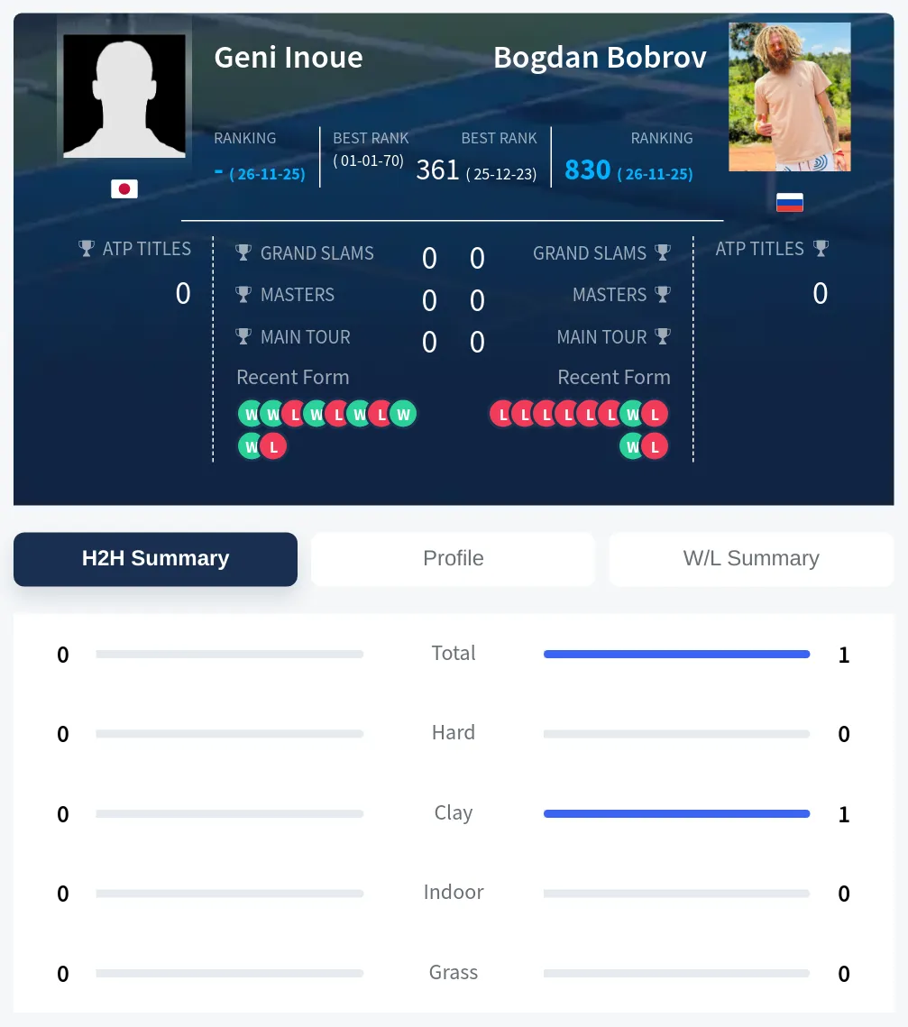 Inoue Bobrov H2h Summary Stats