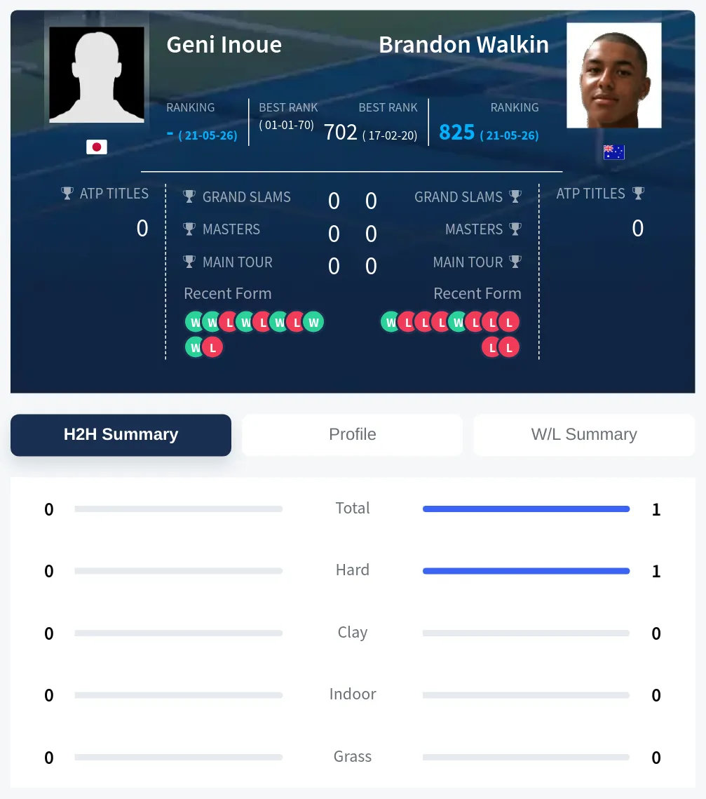 Walkin Inoue H2h Summary Stats