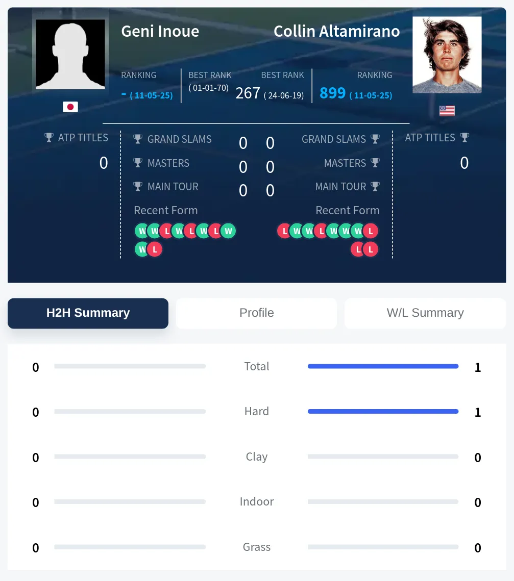 Inoue Altamirano H2h Summary Stats