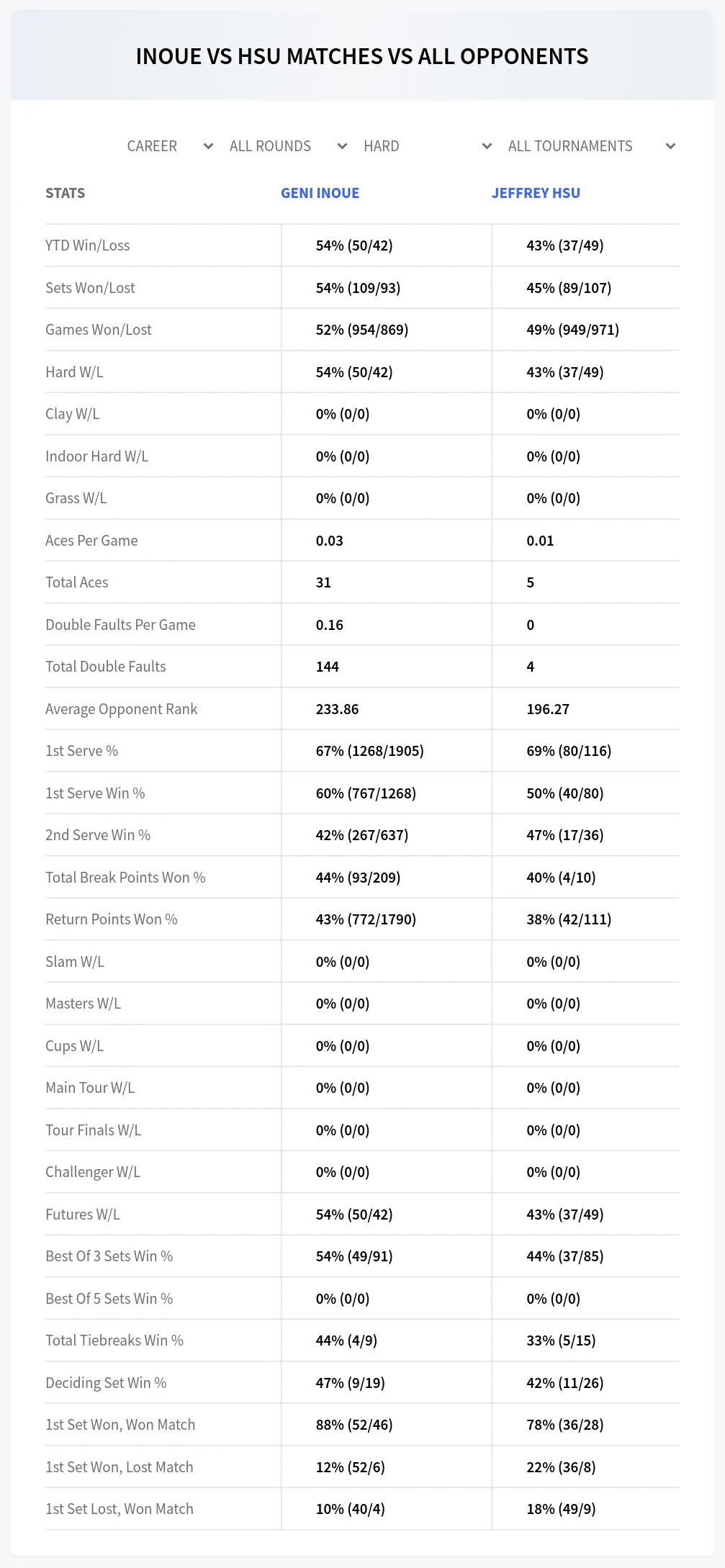 Jeffrey Hsu Geni Inoue Prediction Stats