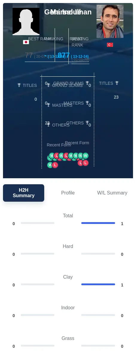 Inoue Ilhan H2h Summary Stats