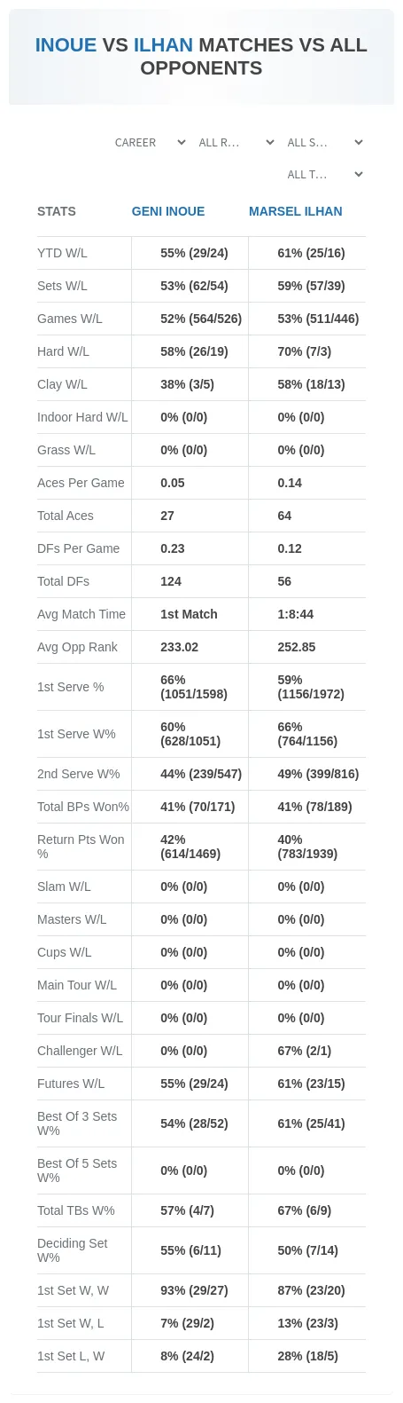 Geni Inoue Marsel Ilhan Prediction Stats