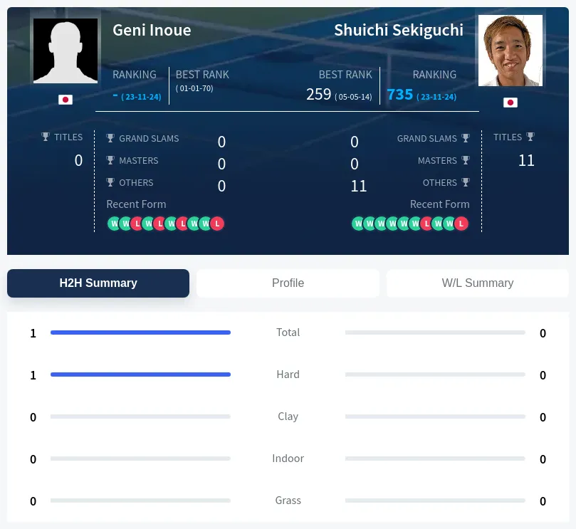Inoue Sekiguchi H2h Summary Stats