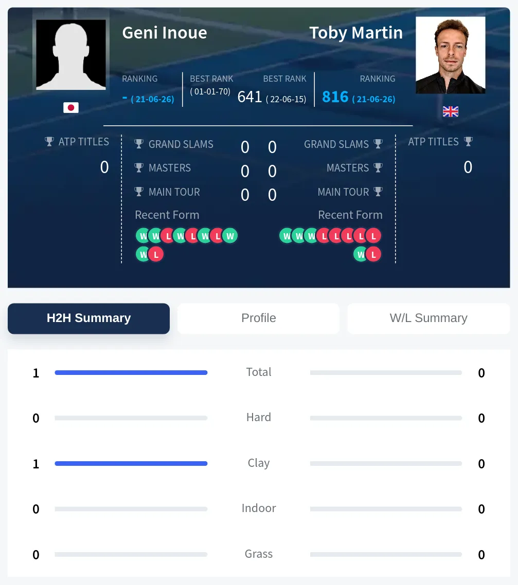 Inoue Martin H2h Summary Stats