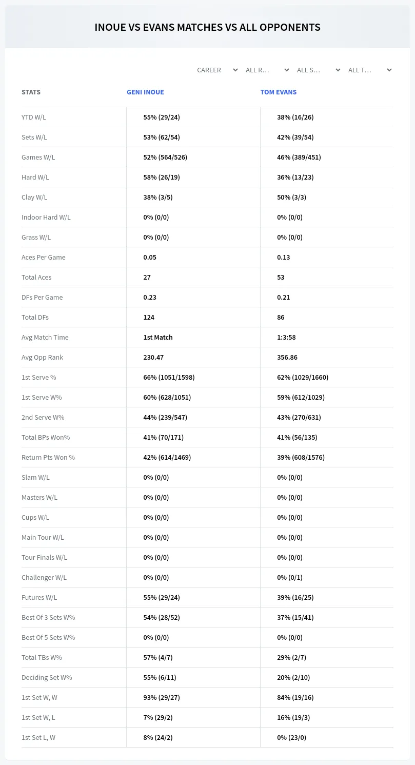 Geni Inoue Tom Evans Prediction Stats