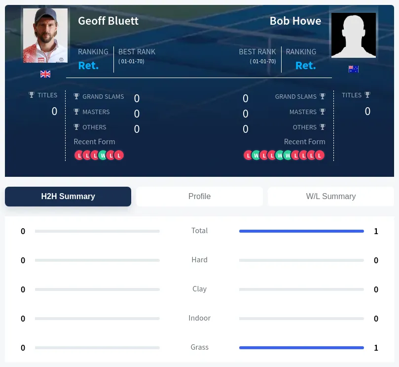 Howe Bluett H2h Summary Stats